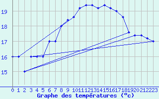 Courbe de tempratures pour Capo Caccia