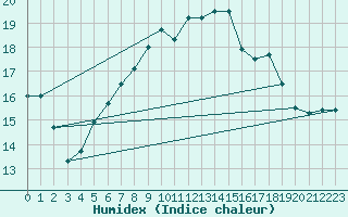 Courbe de l'humidex pour Saint Wolfgang