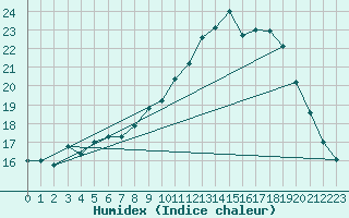 Courbe de l'humidex pour Orkdal Thamshamm