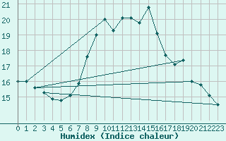 Courbe de l'humidex pour Logrono (Esp)