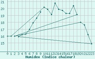 Courbe de l'humidex pour Herstmonceux (UK)