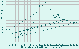 Courbe de l'humidex pour Alistro (2B)