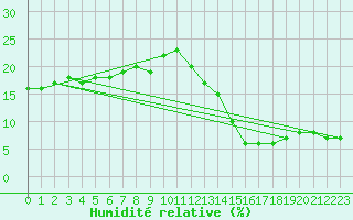 Courbe de l'humidit relative pour Jan (Esp)