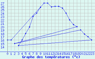 Courbe de tempratures pour Turaif