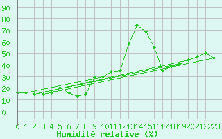 Courbe de l'humidit relative pour Envalira (And)