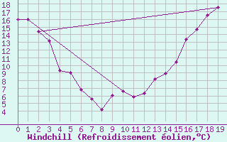 Courbe du refroidissement olien pour Yellow Grass North