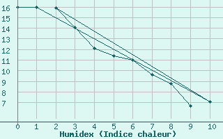 Courbe de l'humidex pour Trowbridge Island