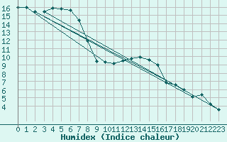 Courbe de l'humidex pour Goettingen