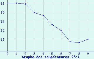 Courbe de tempratures pour Limoux (11)