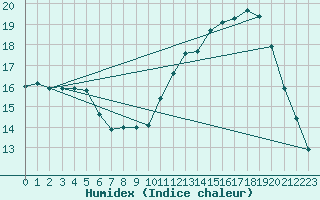 Courbe de l'humidex pour Le Puy - Loudes (43)