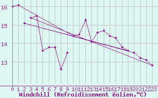 Courbe du refroidissement olien pour Greifswalder Oie