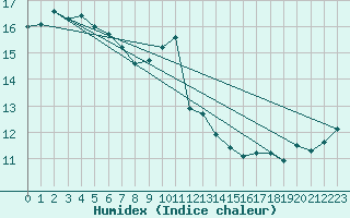 Courbe de l'humidex pour Valentia Observatory