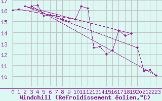 Courbe du refroidissement olien pour Cherbourg (50)