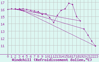 Courbe du refroidissement olien pour Saint-Brevin (44)