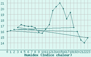 Courbe de l'humidex pour Sanary-sur-Mer (83)