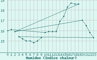 Courbe de l'humidex pour Carcassonne (11)