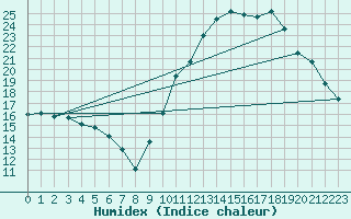 Courbe de l'humidex pour Bagnres-de-Luchon (31)