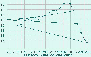 Courbe de l'humidex pour Lamballe (22)