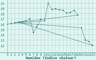 Courbe de l'humidex pour Fylingdales