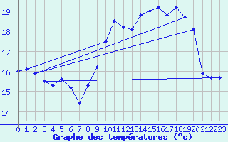 Courbe de tempratures pour Ploudalmezeau (29)