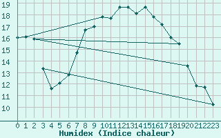 Courbe de l'humidex pour Herstmonceux (UK)