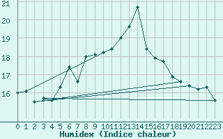 Courbe de l'humidex pour Berkenhout AWS