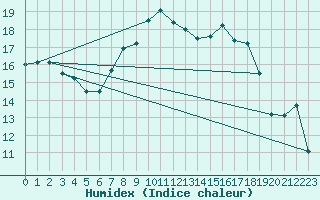 Courbe de l'humidex pour De Bilt (PB)