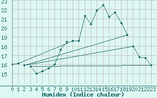 Courbe de l'humidex pour Michelstadt-Vielbrunn