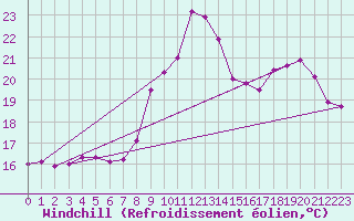 Courbe du refroidissement olien pour Reims-Courcy (51)