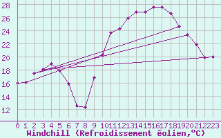 Courbe du refroidissement olien pour Biarritz (64)
