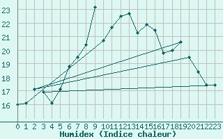 Courbe de l'humidex pour Cap Mele (It)