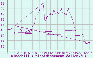 Courbe du refroidissement olien pour Lossiemouth