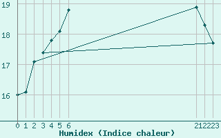 Courbe de l'humidex pour le bateau BATFR20