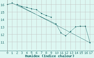 Courbe de l'humidex pour Palmeira Das Missoes