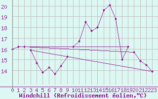 Courbe du refroidissement olien pour Dinard (35)
