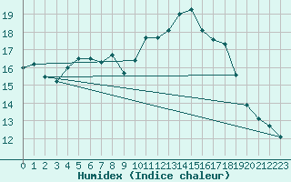 Courbe de l'humidex pour Almenches (61)