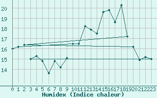 Courbe de l'humidex pour Ouessant (29)