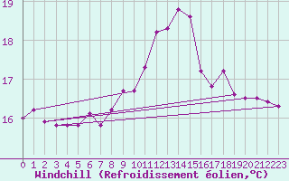 Courbe du refroidissement olien pour Lorient (56)