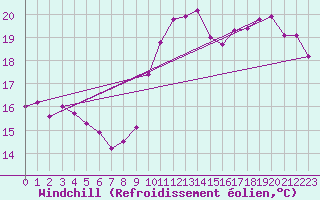 Courbe du refroidissement olien pour Saint-Brieuc (22)