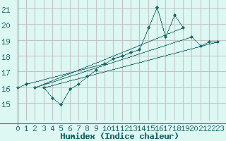 Courbe de l'humidex pour Biscarrosse (40)