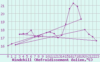 Courbe du refroidissement olien pour Vias (34)
