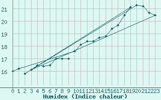 Courbe de l'humidex pour Thoiras (30)