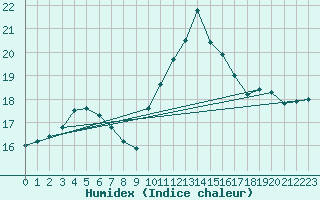 Courbe de l'humidex pour Perpignan (66)