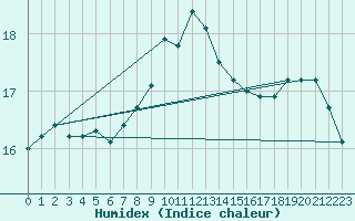 Courbe de l'humidex pour Pointe de Socoa (64)