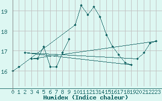 Courbe de l'humidex pour Toulon (83)