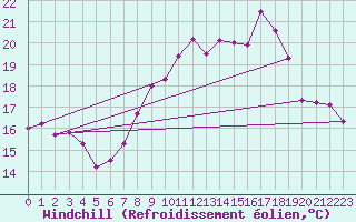 Courbe du refroidissement olien pour St Athan Royal Air Force Base
