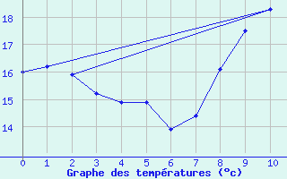 Courbe de tempratures pour Dosnon (10)