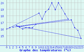 Courbe de tempratures pour Lanvoc (29)