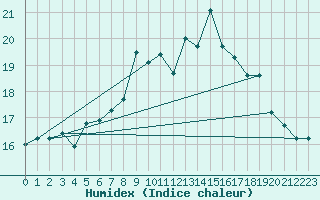 Courbe de l'humidex pour Dunkerque (59)