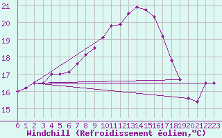 Courbe du refroidissement olien pour Saint Catherine